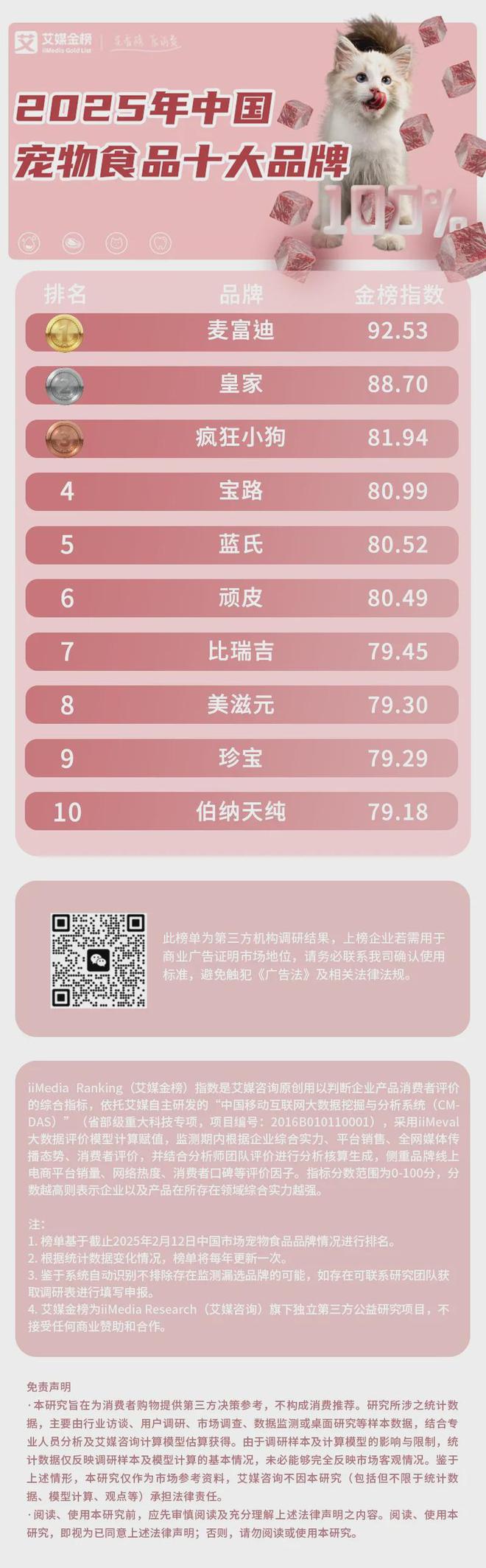 大品牌：麦富迪、皇家、疯狂小狗位列前三麻将胡了网址2025年中国宠物食品十