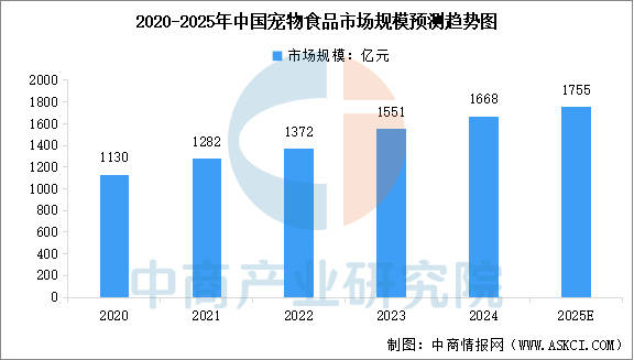 产业链图谱及投资布局分析（附产业链全景图）PG电子麻将胡了22025年中国宠物食品(图3)