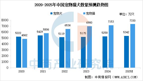 量及宠物食品市场规模预测分析（图）PG麻将胡了22025年中国宠物数