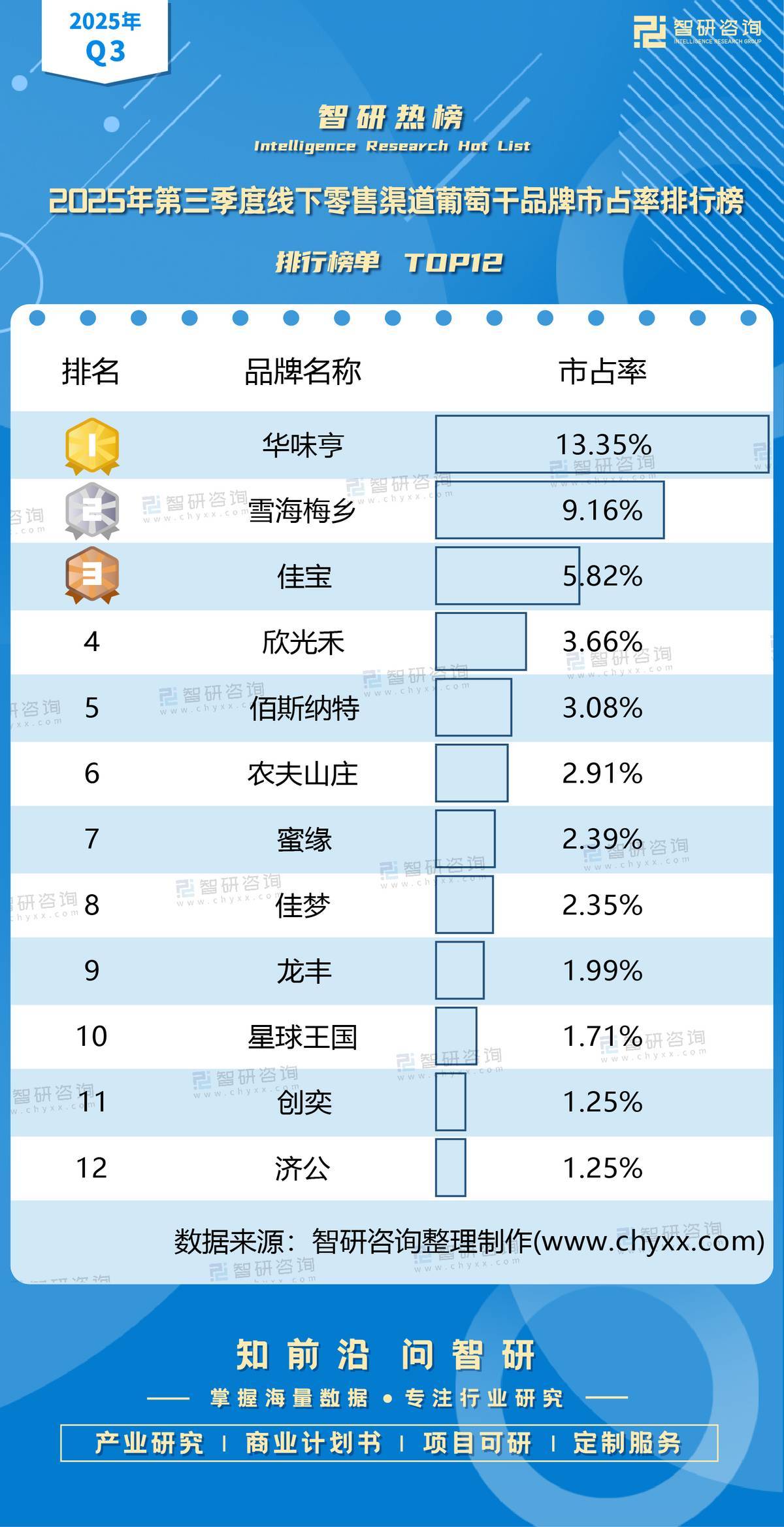 葡萄干品类激战正酣：头部品牌座次重排麻将胡了试玩网站免费2025年Q3(图4)